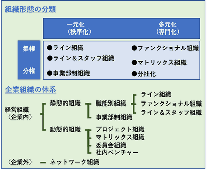 組織形態の分類
