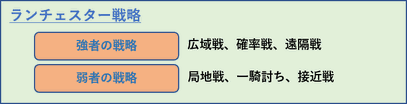 ランチェスター戦略