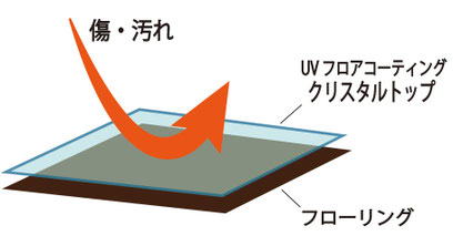 uvフロアコーティングの仕組み