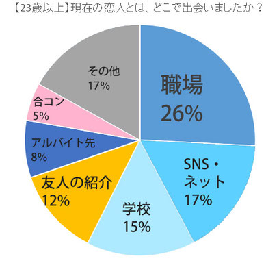 社会人男性が恋活で結婚前提の彼女を作るなら