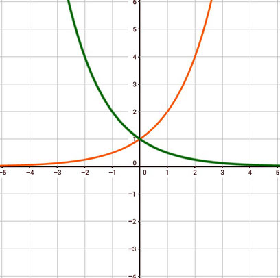 Graphen zweier Exponentialfunktionen. Einmal mit Basis größer eins und einmal mit kleiner eins.