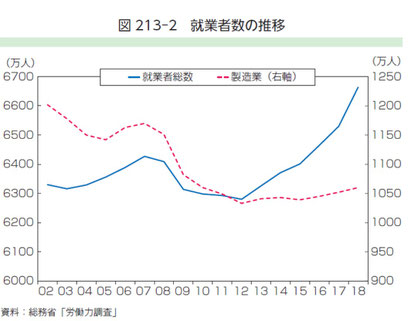 図1 就業者数の推移 2019年ものづくり白書より引用