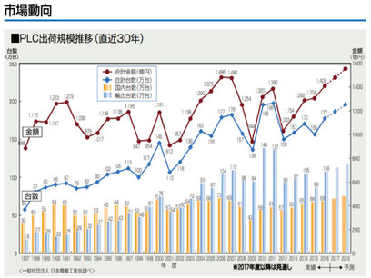 日本電機工業会、PLC飛躍するプログラマブルコントローラからPLCの市場動向です。