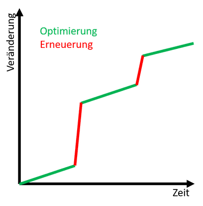 Optimierung und Erneuerung