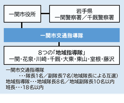一関市交通指導隊　関連機関組織図。岩手県一関警察署/千厩警察署から市役所、市交通指導以下8つの地域指導隊からなる組織図の画像。