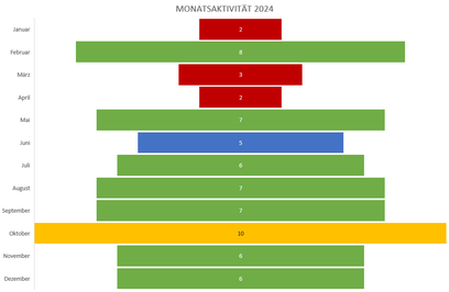 jahresabschluss 2024 - Monatsaktivitäten