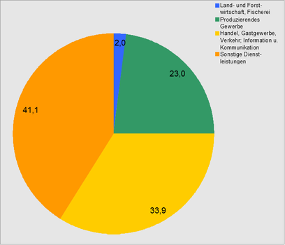 Vollzeitbeschäftigte 2017 mit Niedriglohn nach Wirtschaftszweigen