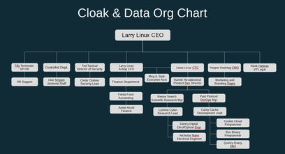 Cloak and Data Org Chart of Characters