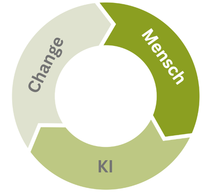 KI, Menschen und Change im Franchising