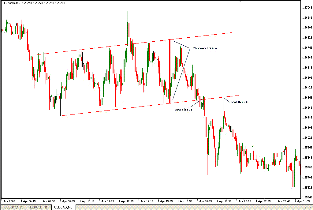 5 min trading signals