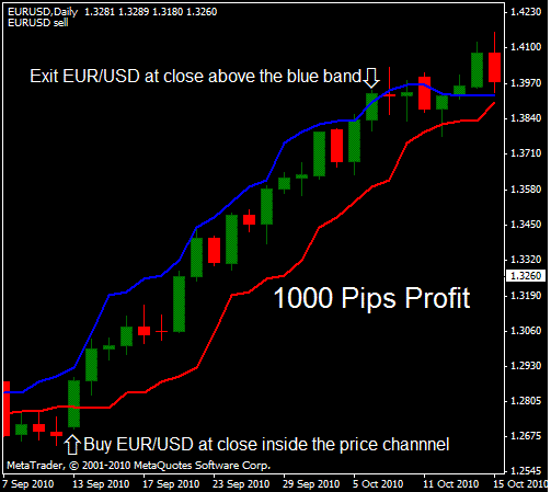 Forex indicator resources