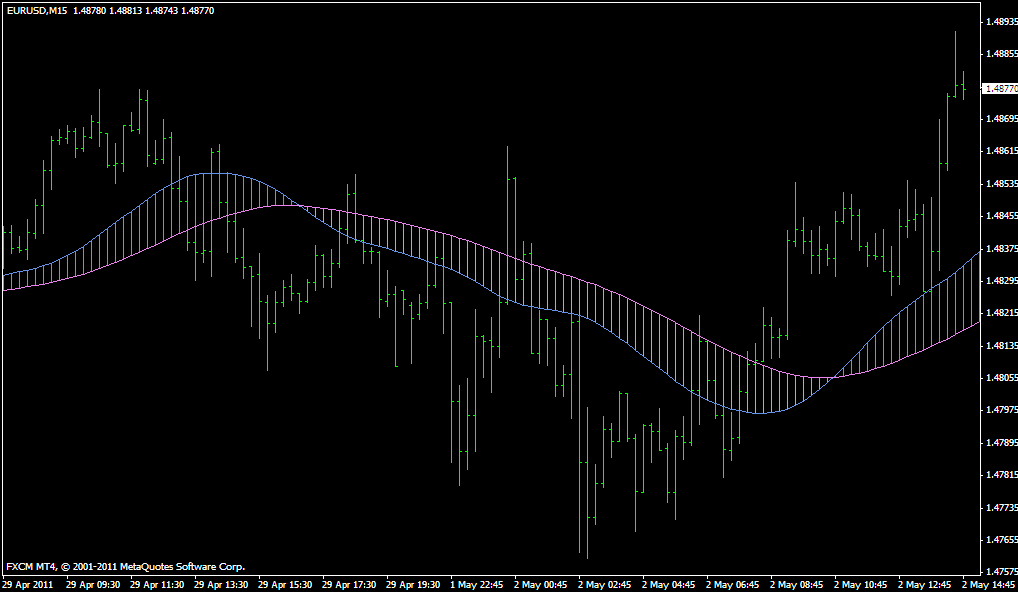 Forex trendlord indicator