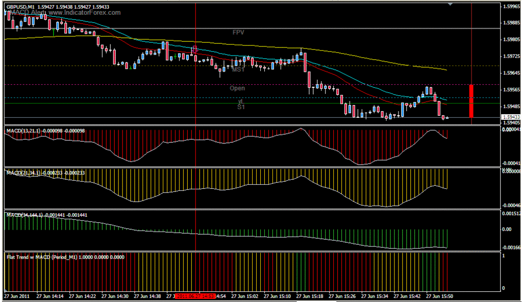 Scalping forex signals review
