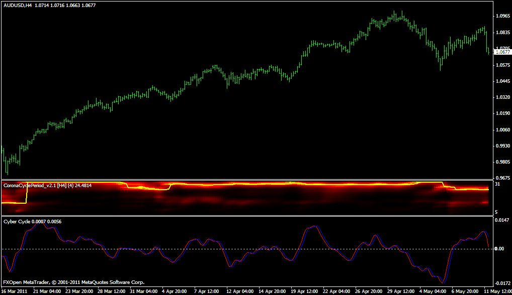 Forex astrology indicator