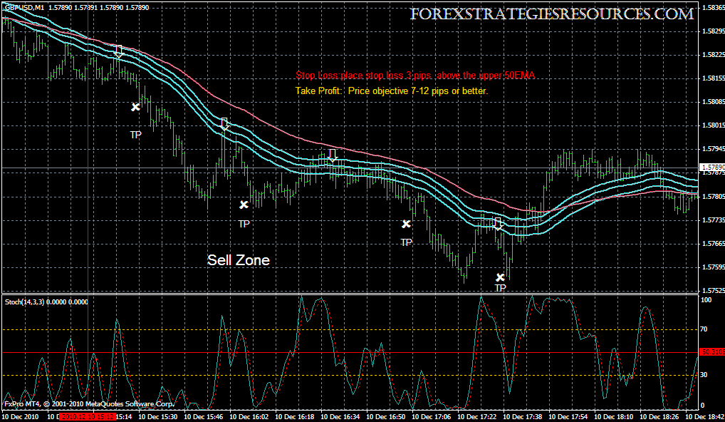 Ema scalping system forex