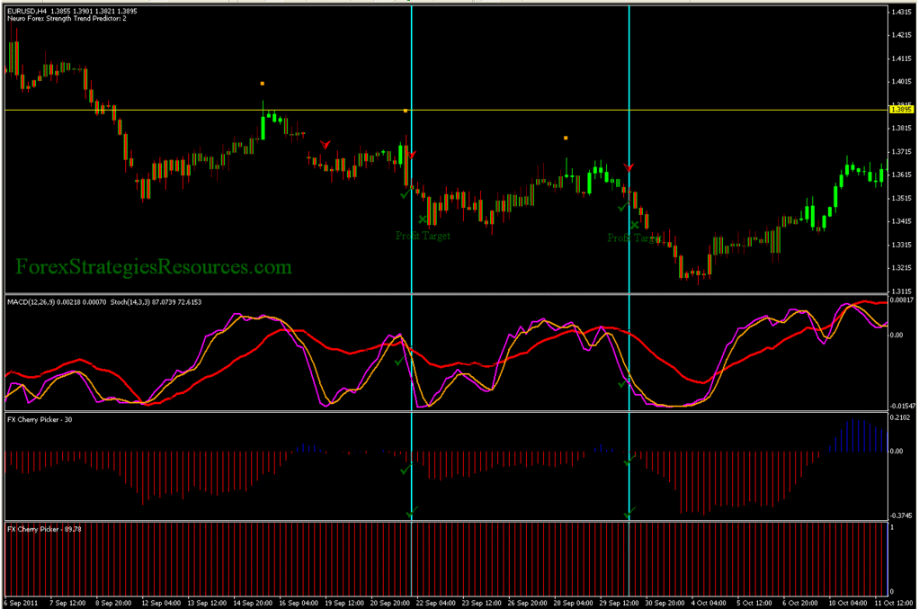 Forex market prediction indicator