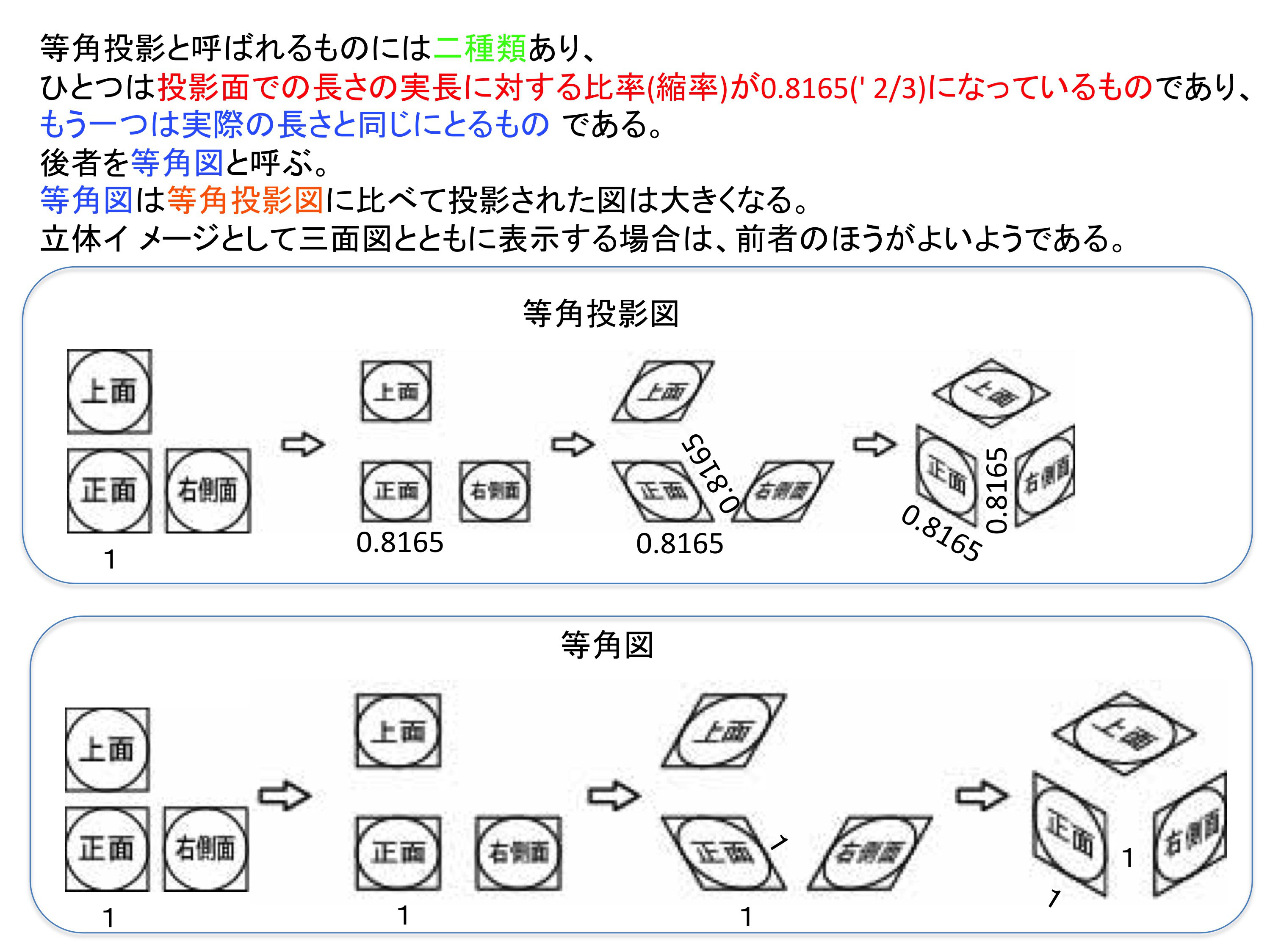 等角投影図法と等角図 Okachubis Jimdo Page