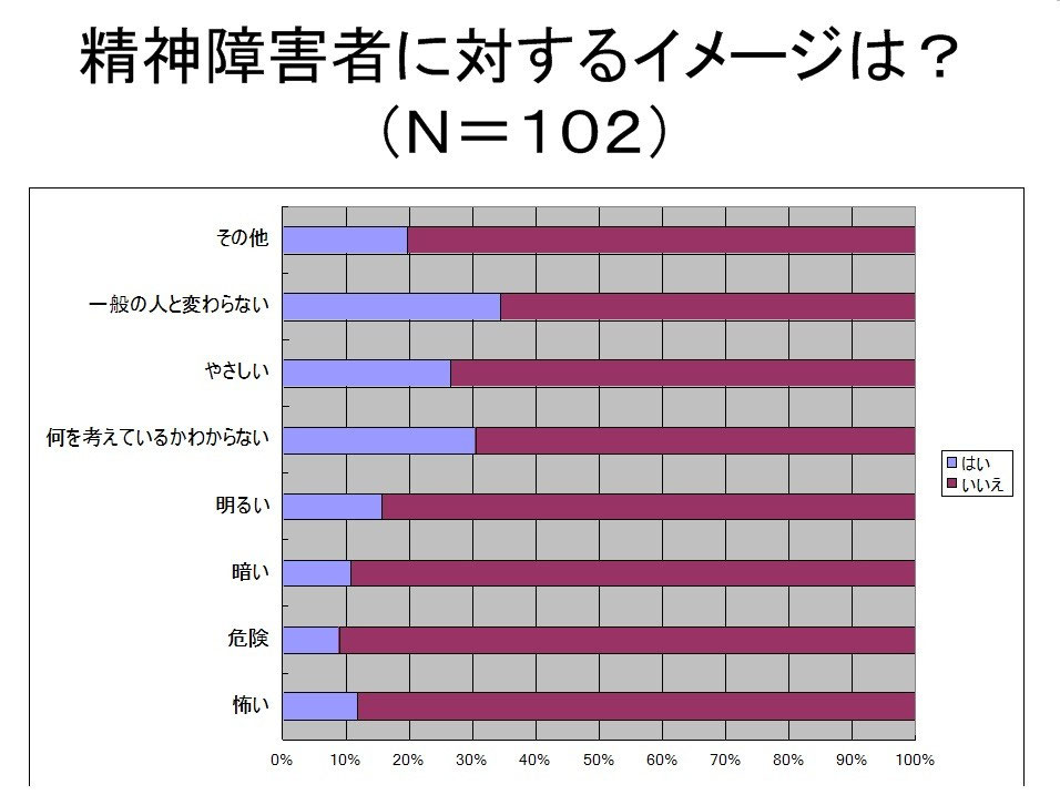 精神障害に対する意識調査 一般社団法人しん 地域活動支援センターとびらのページ！