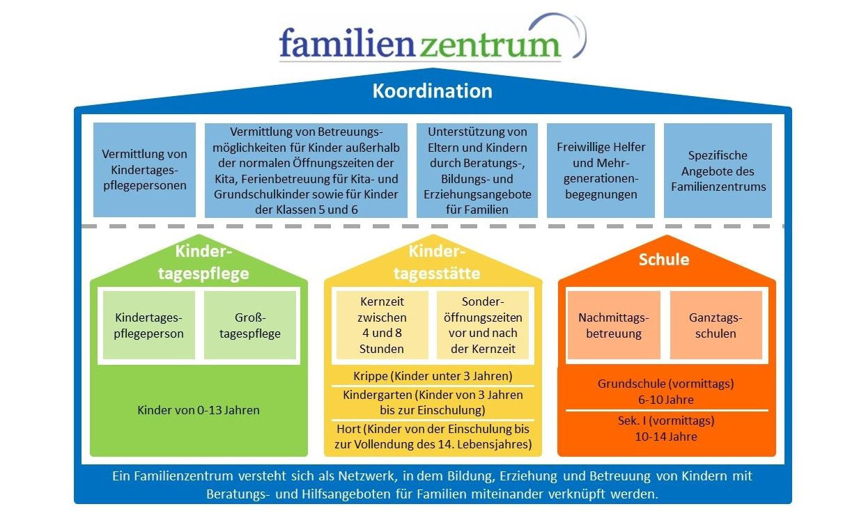 Familienzentrum - Kindergarten Purzelbaum Lathen / Wahn