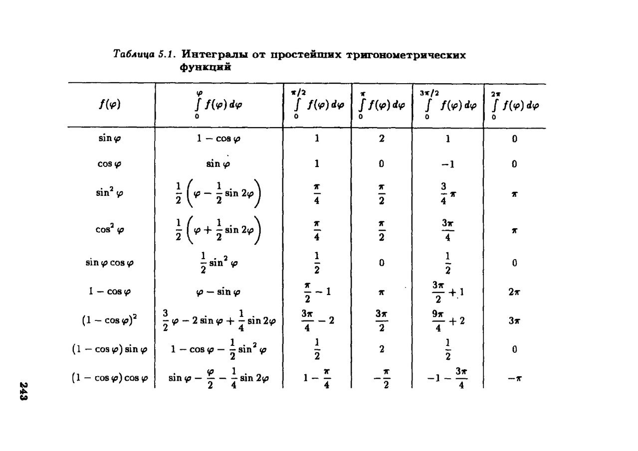 Формулы неопределенного интеграла таблица. Интегралы основных элементарных функций. Неопределенный интеграл таблица неопределенных интегралов. Таблица первообразных элементарных функций. Основные формулы интегрирования таблица.