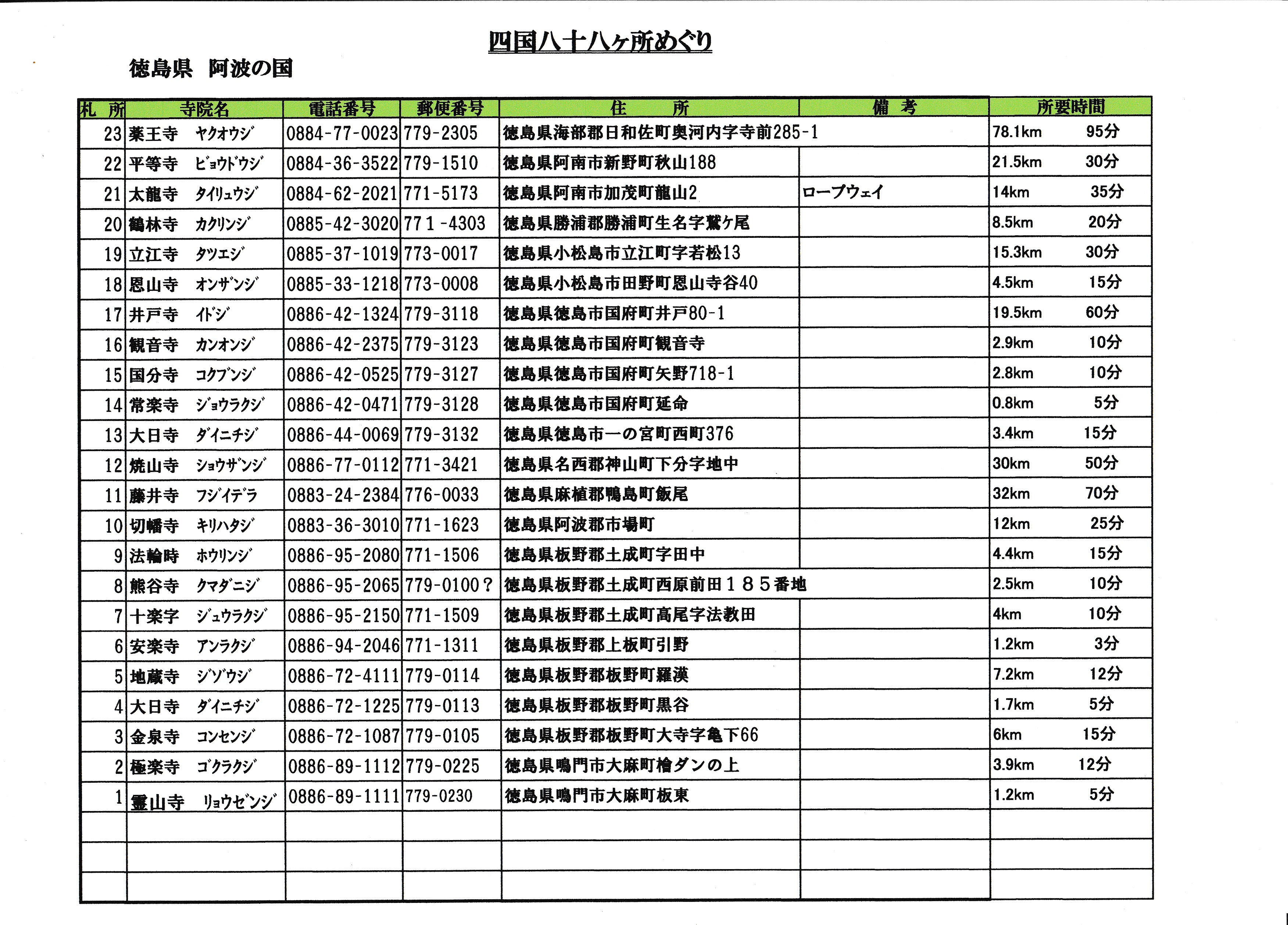 四国88か所めぐり一覧表を頂きました。 夢希望のページ 四国88か所めぐり一覧表を頂きました。 夢希望のページ