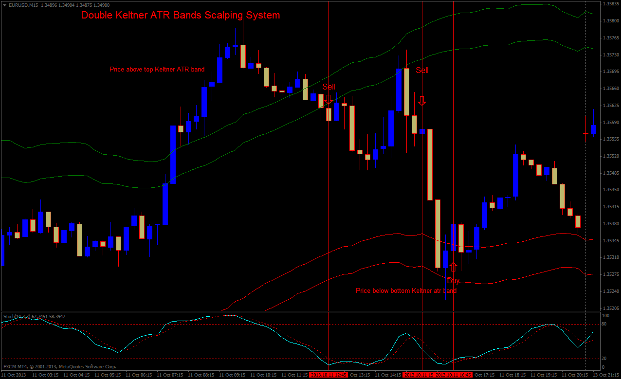 Double Keltner Atr Bands Scalping System Forex Strategies