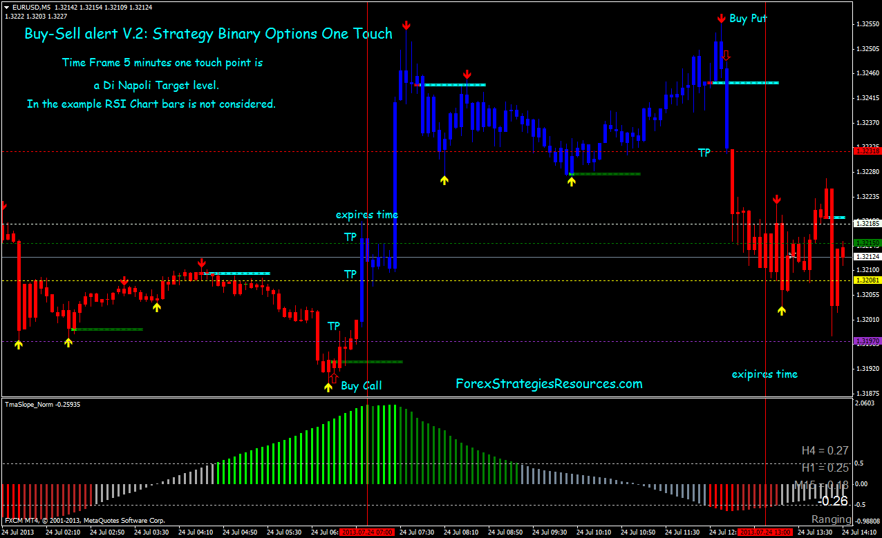 Binary options Strategy: Buy-Sell alert V.2 - Forex Strategies - Forex ...