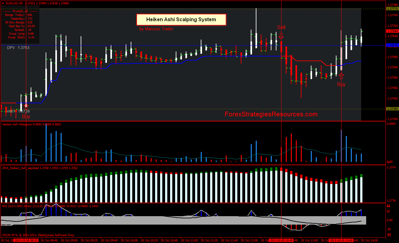 Teknik scalping forex