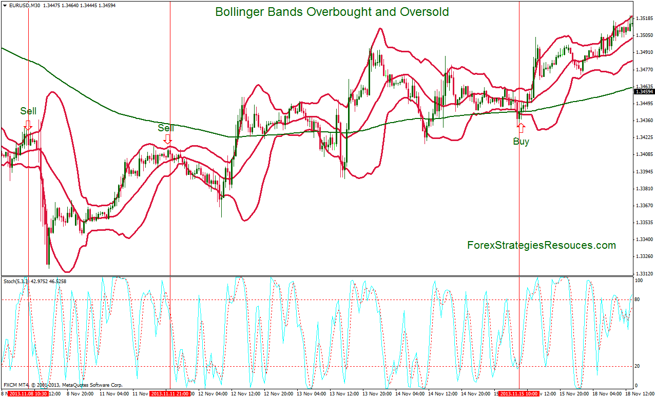 A high RSI, generally above 70, signals traders that a stock may be overbought and that the market should correct with downward pressure in the near term. Many traders use pricing channels like Bollinger Bands to confirm the signal that the RSI generates. On a chart, Bollinger Bands lie one standard deviation above and below the exponential .