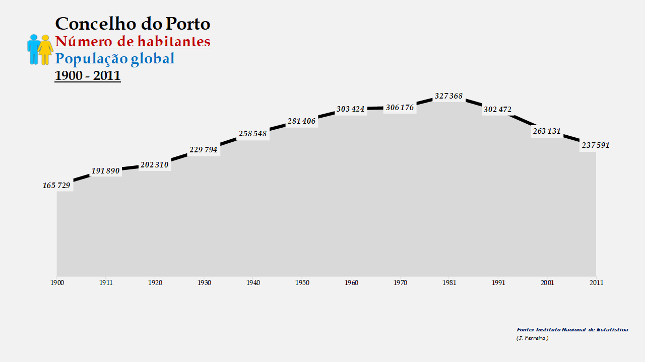 CONCELHO DO PORTO Evolução da População