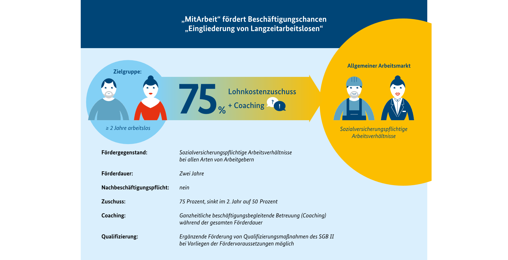 Teilhabechancengesetz - Lohnkostenzuschuss für Arbeitgeber - Jobcenter Freiburg