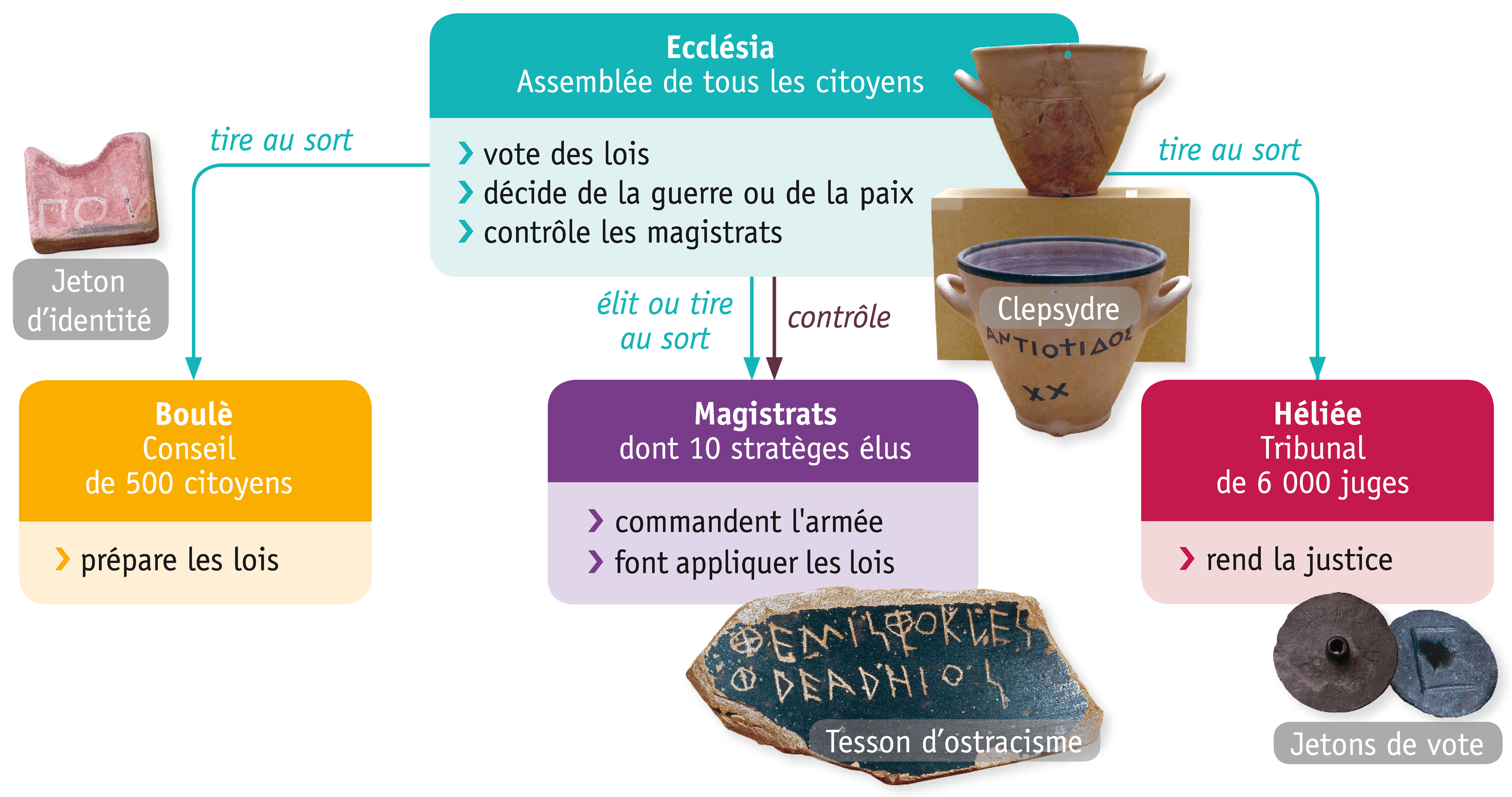 Fiche De Révision Le Monde Des Cités Grecques Le monde des cités grecques : divisions politiques et unité culturelle -  Site de histoireetgeographie !