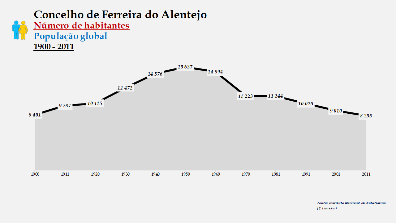concelho-de-ferreira-do-alentejo-evolu-o-da-popula-o