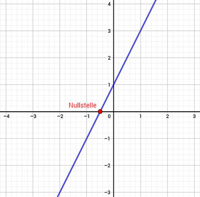 Lineare Funktion mit markierter Nullstelle