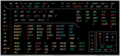 Le panneau de verbes français