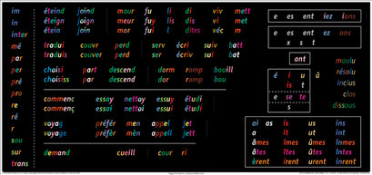 Le panneau de verbes français