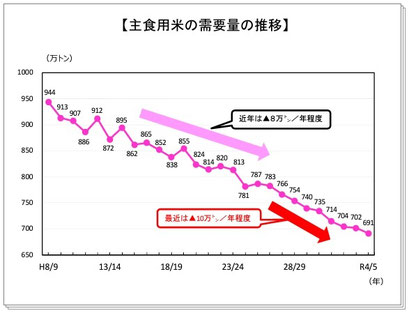 毎年約１０万トン以上の消費の減少！