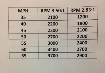 Big difference in RPM's.