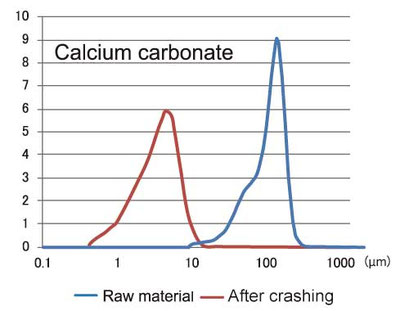 Calcium carbonate particle size distribution