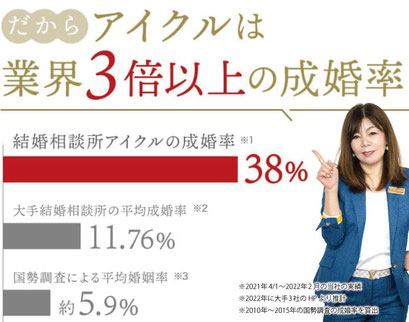 だから、アイクルは業界3倍以上の成婚率　結婚相談所アイクルの成婚率38%　大手結婚相談所の平均成婚率11.76%　国勢調査による成婚率約5.9%