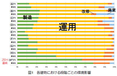 「マルチクライテリアでの評価を可能とする効率的なLCA実施手法に関する研究」小林謙介著より