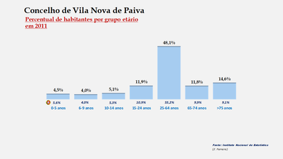 Vila Nova de Paiva - Percentual de habitantes por grupos de idades 