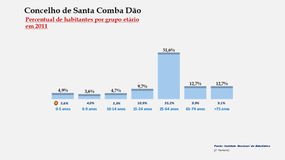 Santa Comba Dão - Percentual de habitantes por grupos de idades 