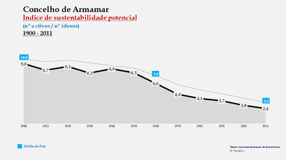 Armamar - Evolução do índice de sustentabilidade potencial