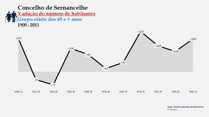 Sernancelhe - Variação do número de habitantes (65 e + anos) 