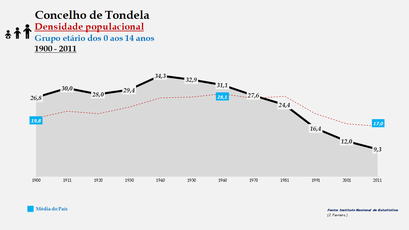 Tondela – Densidade populacional (0-14 anos)