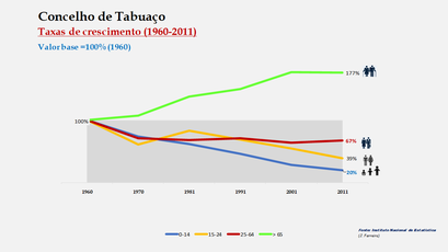 Tabuaço – Crescimento comparado da população com + e – de 25 anos