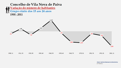 Vila Nova de Paiva - Variação do número de habitantes (15-24 anos)