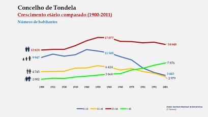 Tondela – Crescimento comparado do número de habitantes 