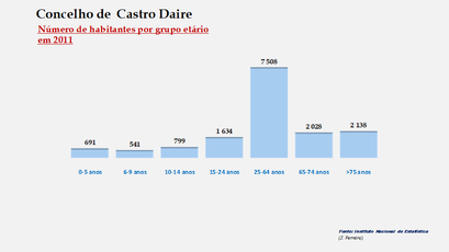 Castro Daire – Número de habitantes por grupo de idades 